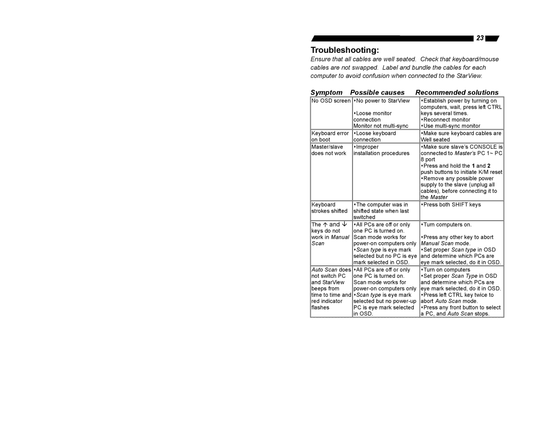 StarTech.com SV831D, SV1632DS, SV1631D, SV431D, SV832DS Troubleshooting, Symptom Possible causes Recommended solutions 