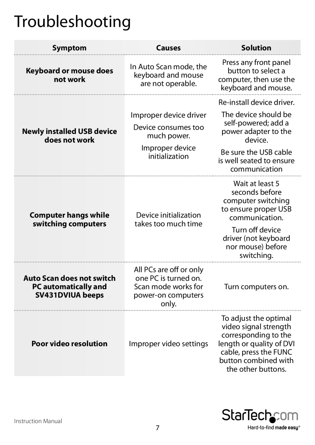 StarTech.com SV431-DVIUA manual Troubleshooting, Symptom 