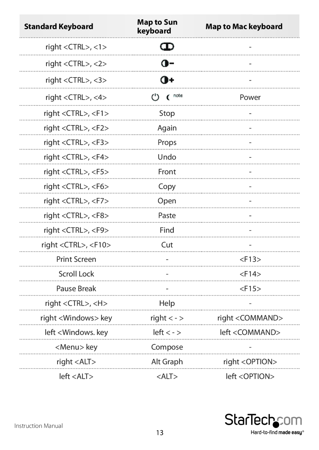 StarTech.com sv431dusb manual Standard Keyboard Map to Sun 