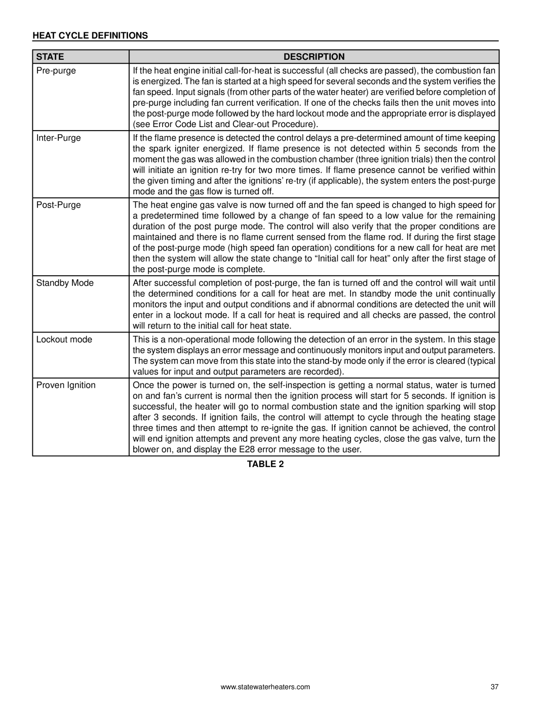 State Industries GPH-90N, 0710 316888-002 warranty Heat Cycle Definitions State Description 