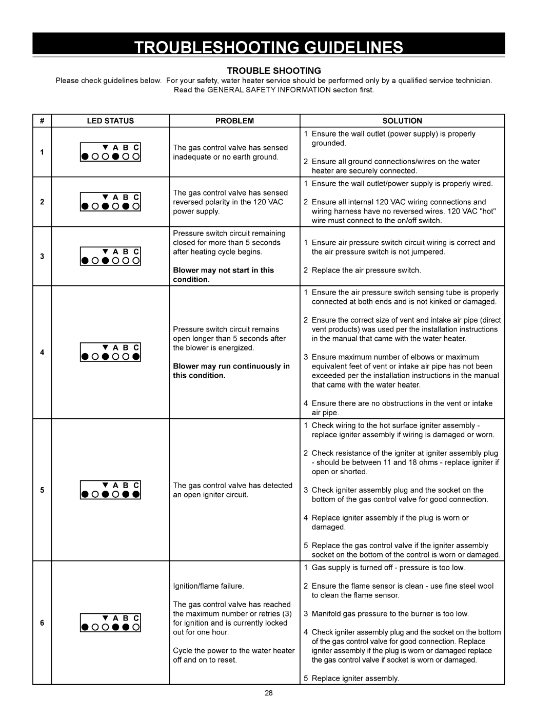 State Industries GS6 50 YBVIT, 315466-000, 185244-004, GS6 50 YRVIT, GS6 40 YBDS Troubleshooting Guidelines, Trouble Shooting 