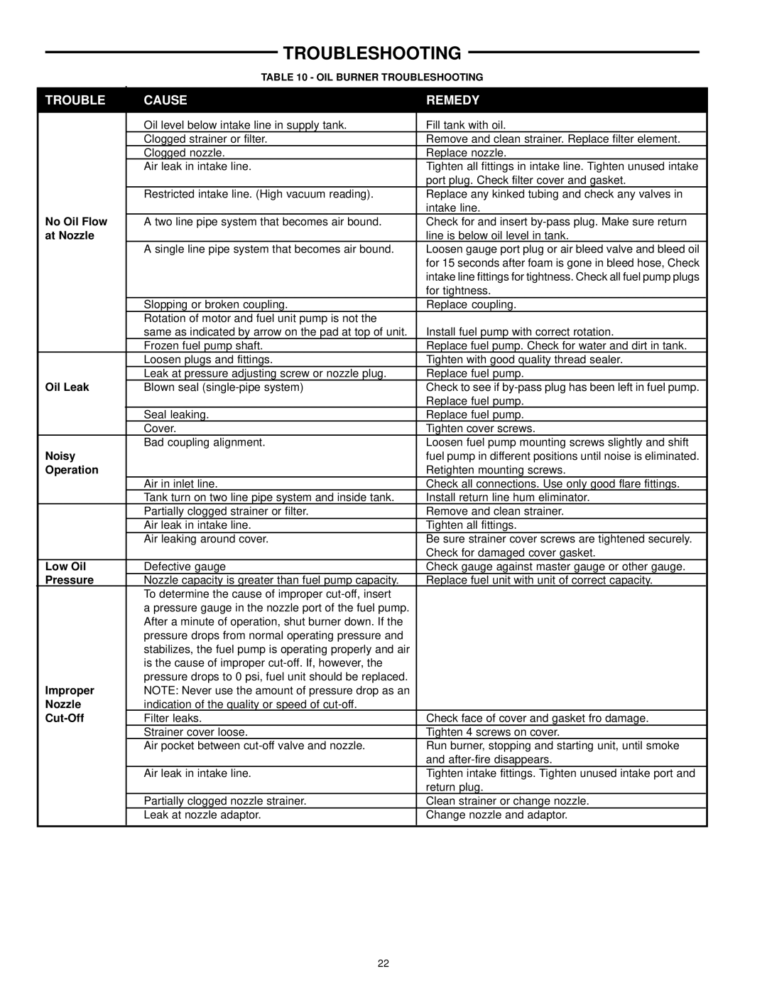 State Industries GPO 86-199 manual Troubleshooting 