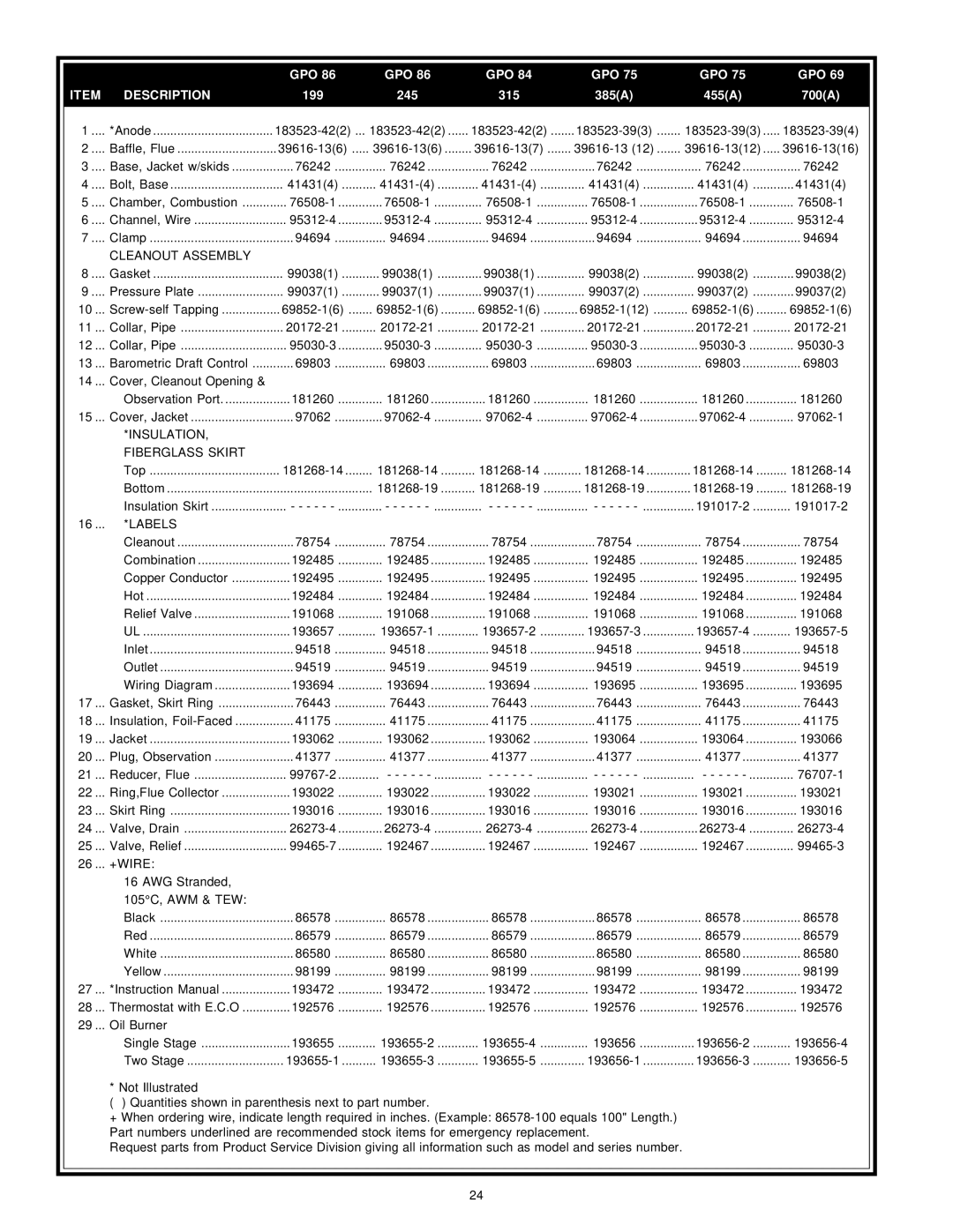 State Industries GPO 86-199 manual Description 