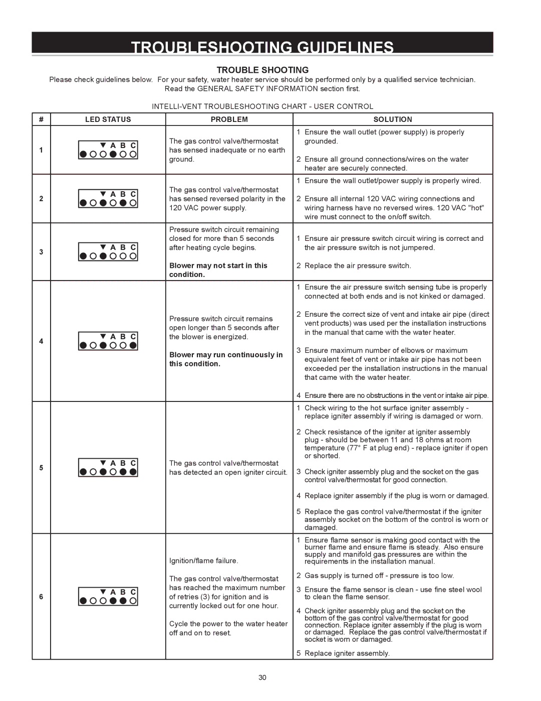 State Industries GS675YRVIT, GS675HRVIT Troubleshooting Guidelines, Trouble Shooting, LED Status Problem Solution 