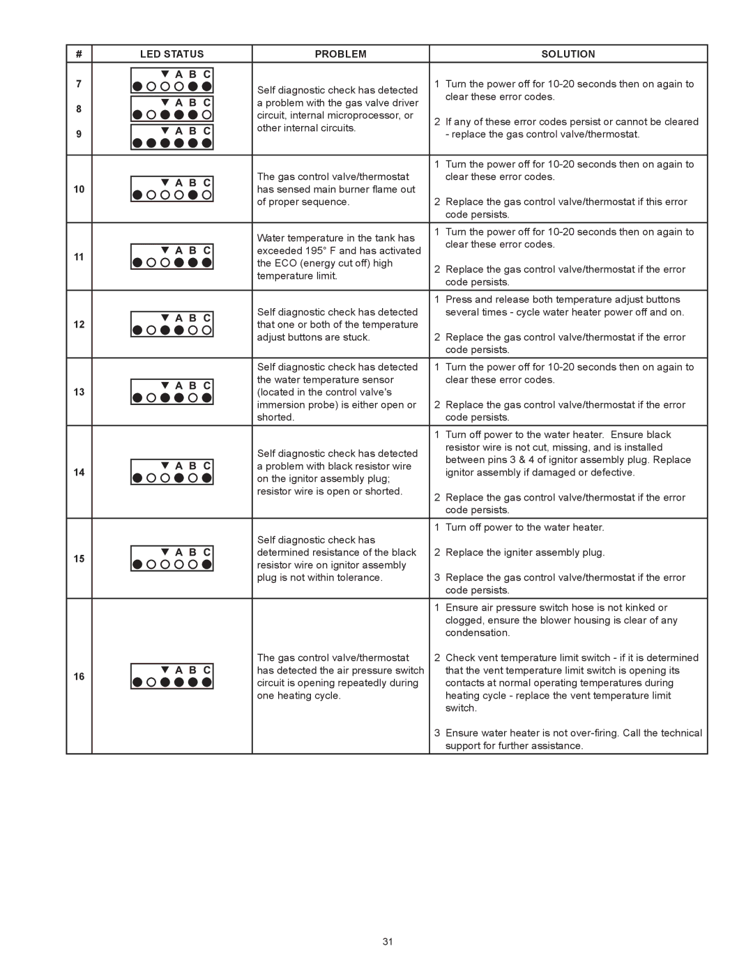 State Industries GS675HRVIT, GS675YRVIT instruction manual LED Status Problem Solution 