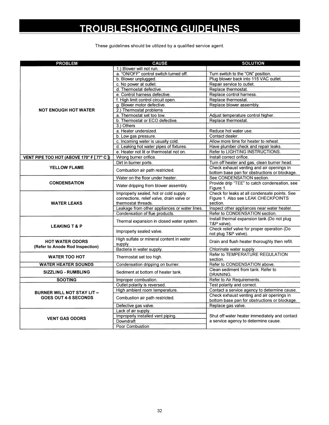 State Industries GS675YRVIT, GS675HRVIT instruction manual Troubleshooting Guidelines 