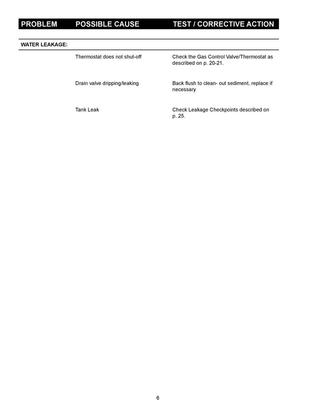 State Industries GSX, GS6, GPX manual Problem Possible Cause Test / Corrective Action 