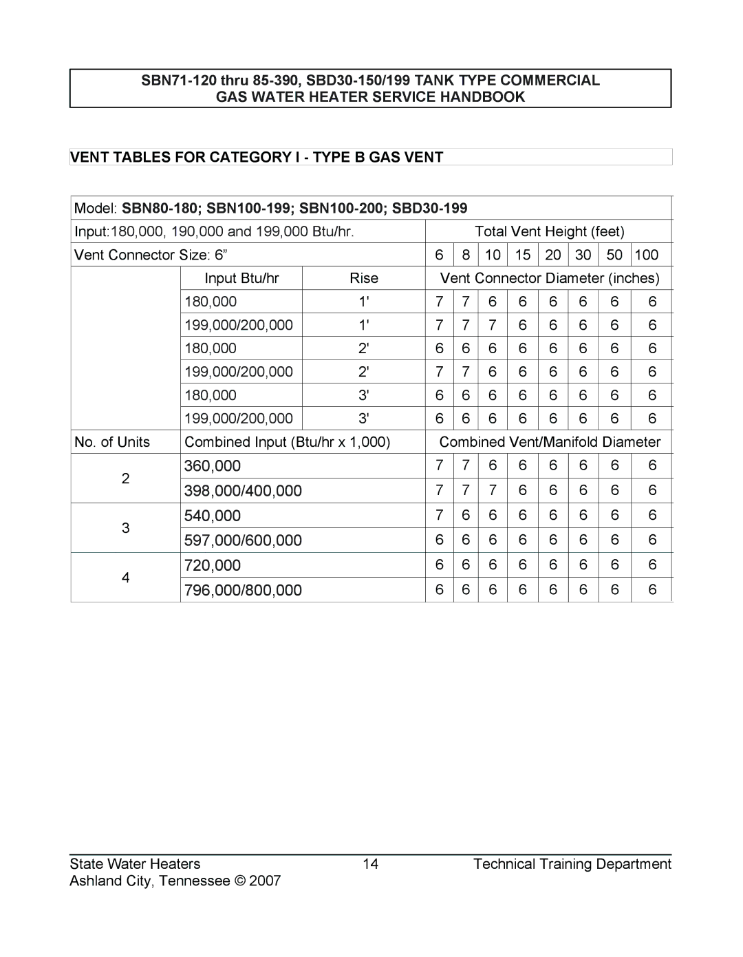 State Industries SBD30 150, SBN85 390 (A), SBN71 120, SBD30 199, SERIES 108 Model SBN80-180 SBN100-199 SBN100-200 SBD30-199 