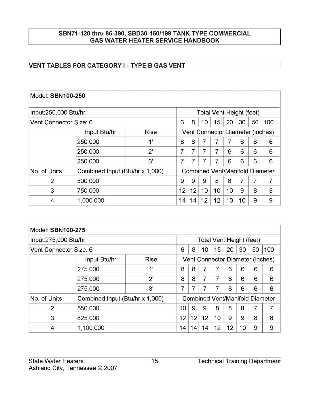 State Industries SBN85 390 (A), SBD30 150, SBN71 120, SBD30 199, SERIES 108 manual Model SBN100-250 