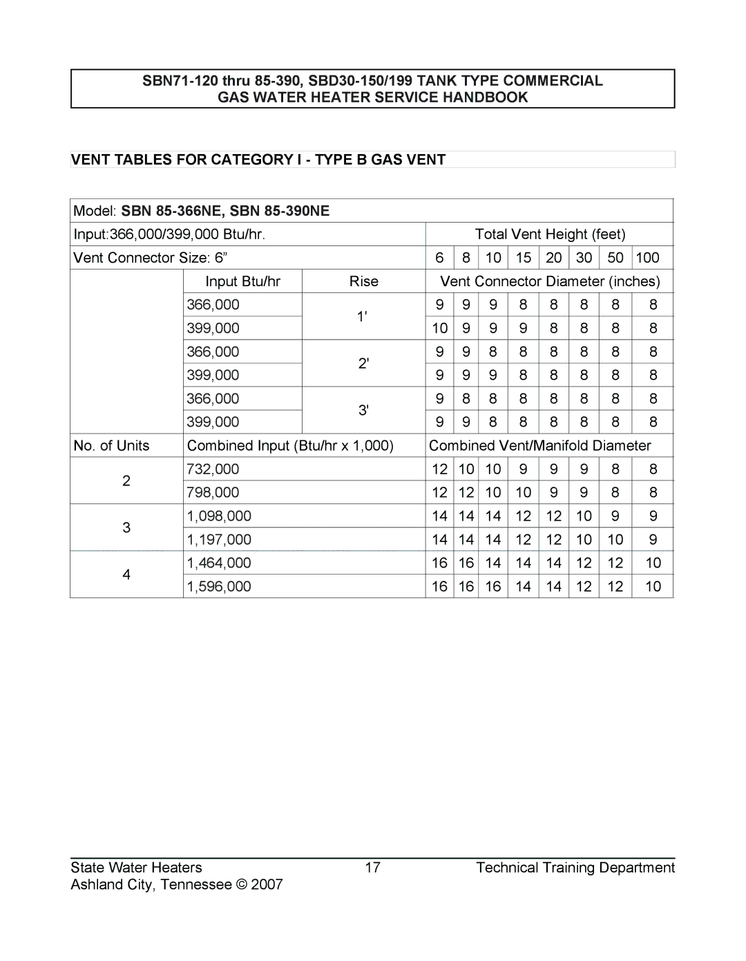 State Industries SBD30 199, SBD30 150, SBN85 390 (A), SBN71 120, SERIES 108 manual Model SBN 85-366NE, SBN 85-390NE 