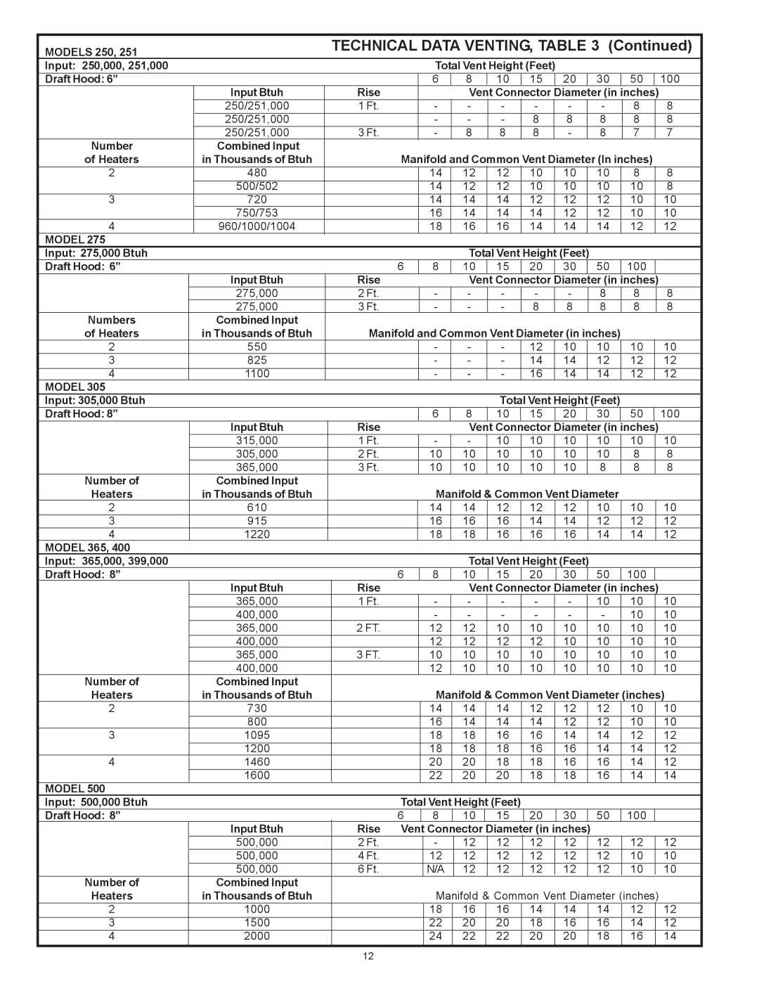 State Industries SBD71120NE, THRU SBD85500NE warranty Technical Data VENTING, Table 