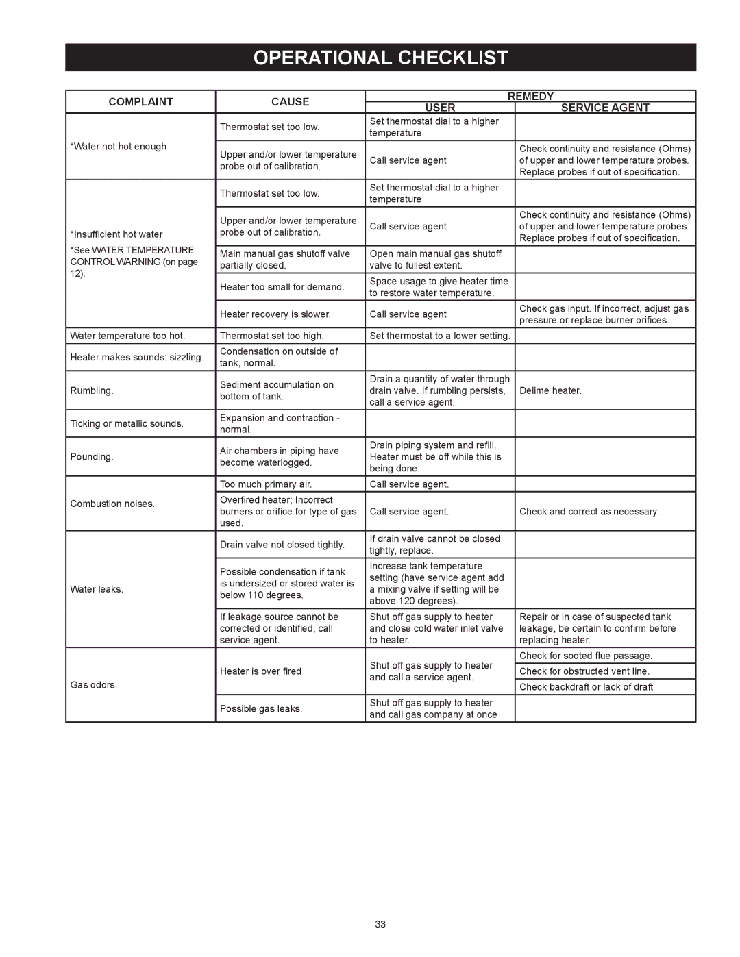 State Industries SBD85500PE, SBD85500NE instruction manual Operational checklist, Complaint Cause Remedy User Service Agent 