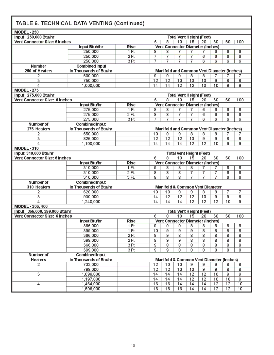 State Industries SBN85390NE/A warranty Technical Data Venting 