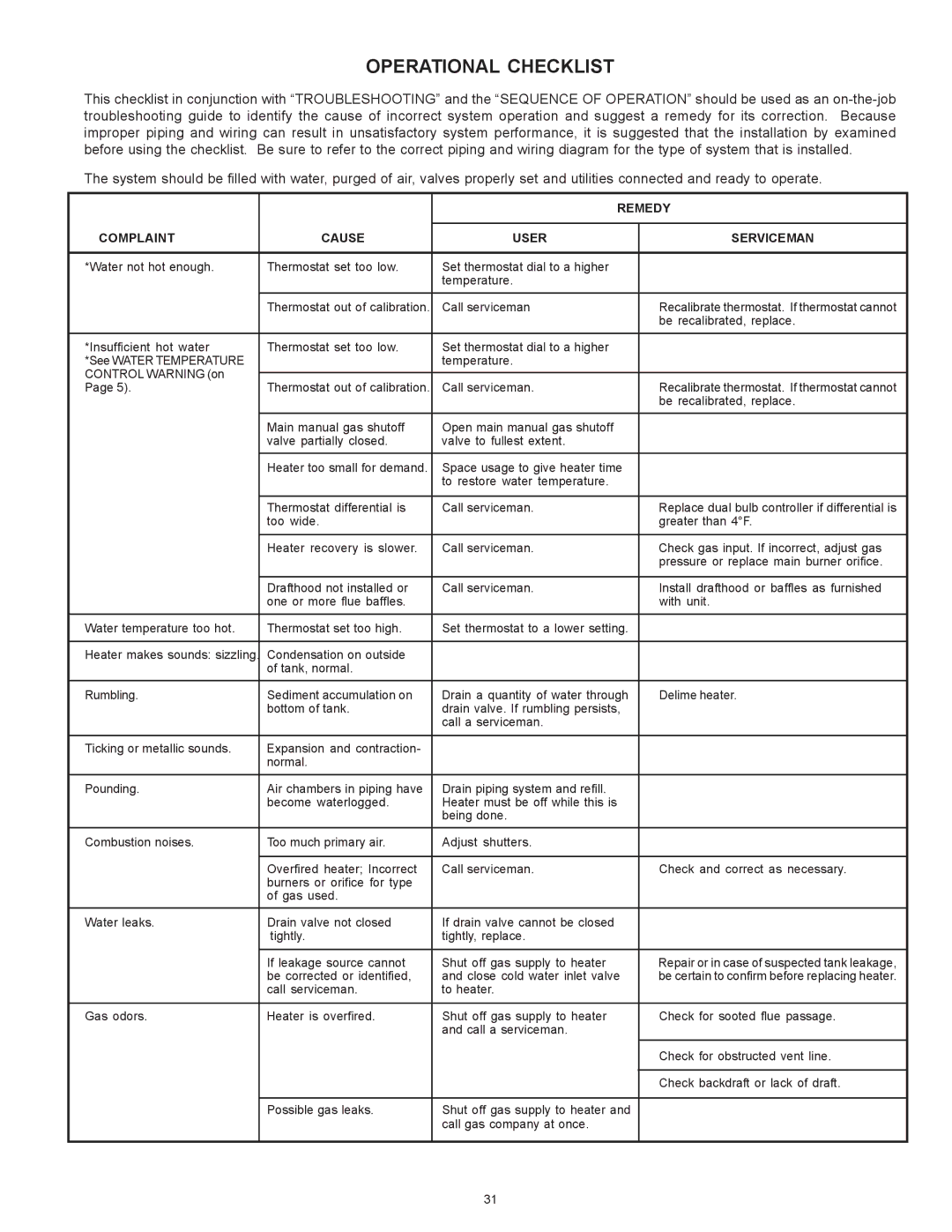 State Industries SBN85390NE/A warranty Operational Checklist, Complaint Cause User Serviceman 