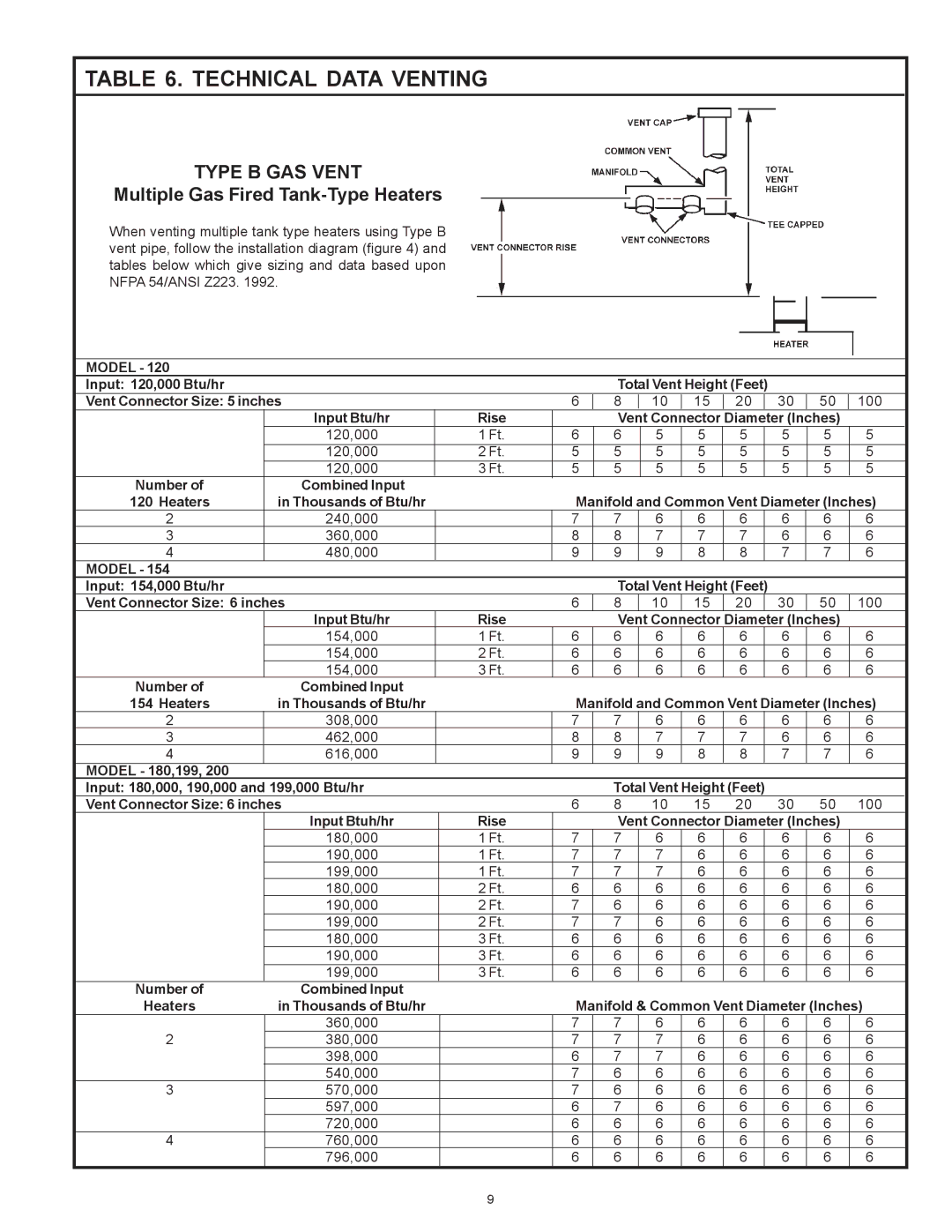 State Industries SBN85390NE/A warranty Technical Data Venting, Type B GAS Vent 