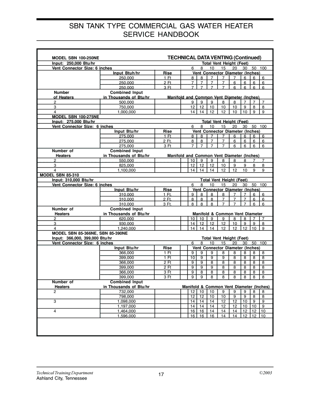 State Industries STC-074 specifications Technical Dataventing 