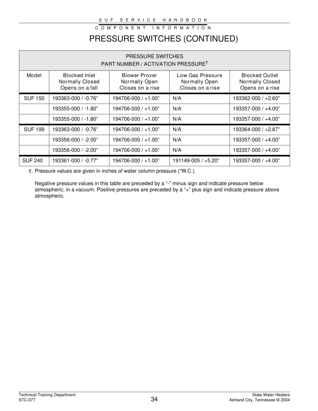 State Industries STC-077 dimensions Pressure Switches Part Number / Activation PRESSURE† 