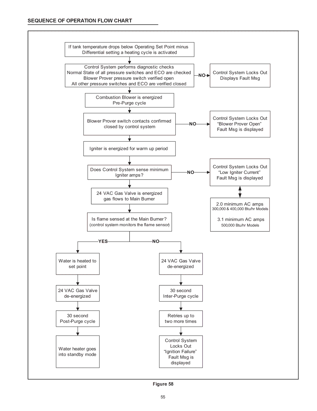 State Industries SUF-130- 300/400/500 Sequence Of Operation Flow Chart, Pre-Purge cycle, Water is heated to VAC Gas Valve 