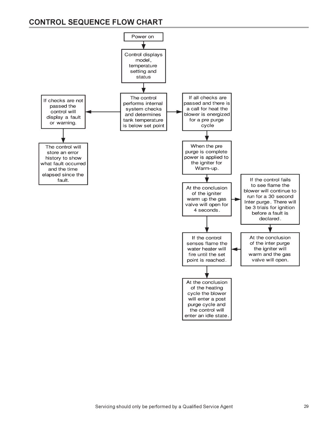 State Industries SUF 100 THRU 250, SUF 130 THRU 500, SUF 60 THRU 120 manual Control Sequence Flow Chart 