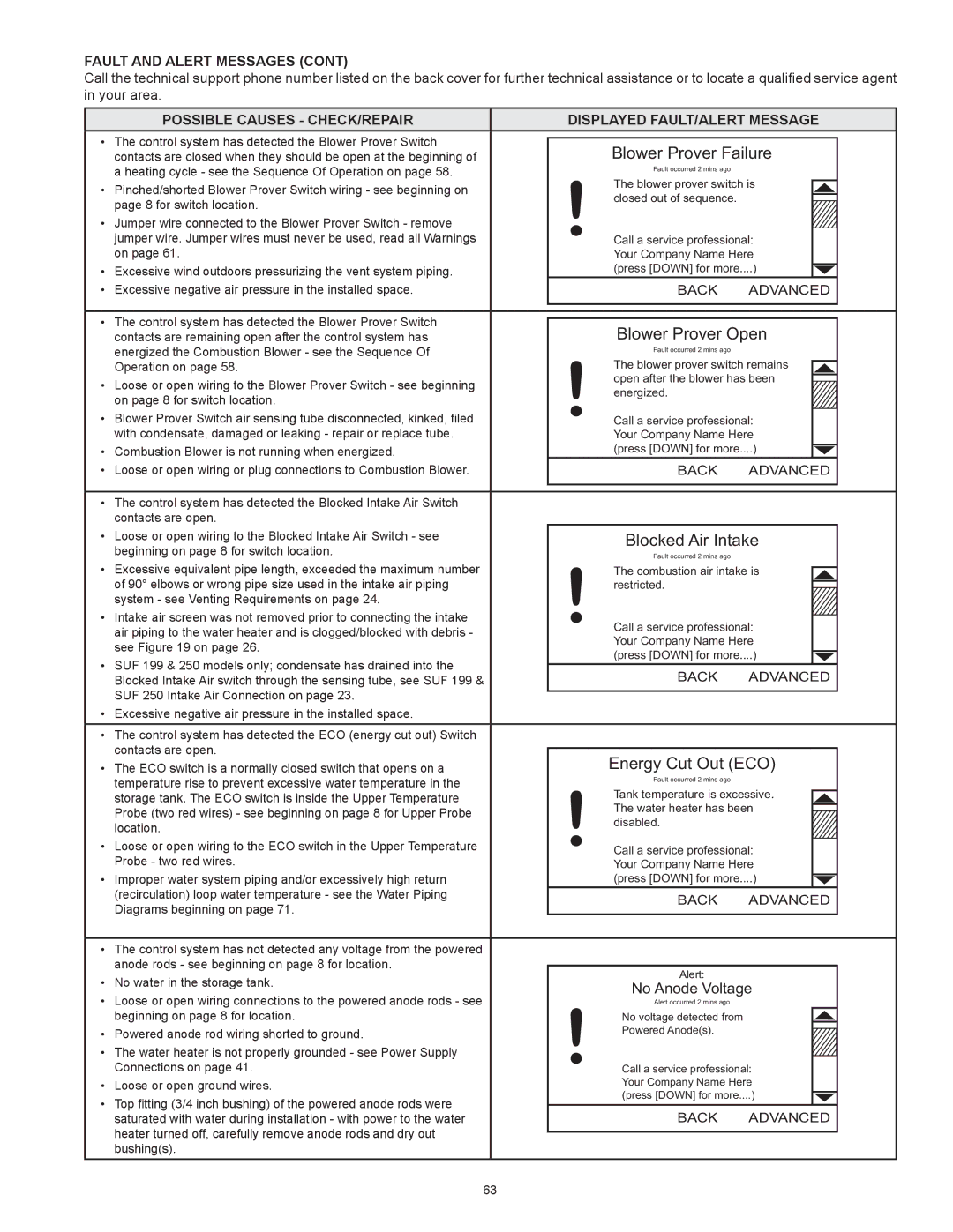 State Industries SUF-100-250, SUF-60-120 instruction manual Blower Prover Failure, No Anode Voltage 