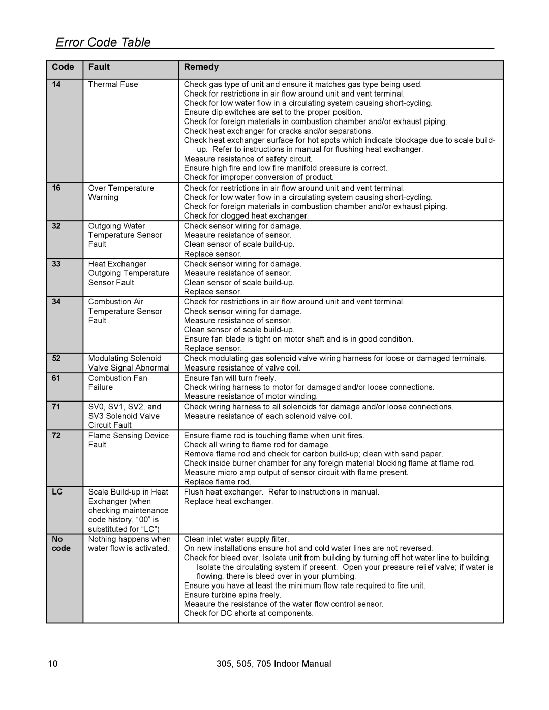 State Industries U287-084, 705 Series 200 installation manual Code 