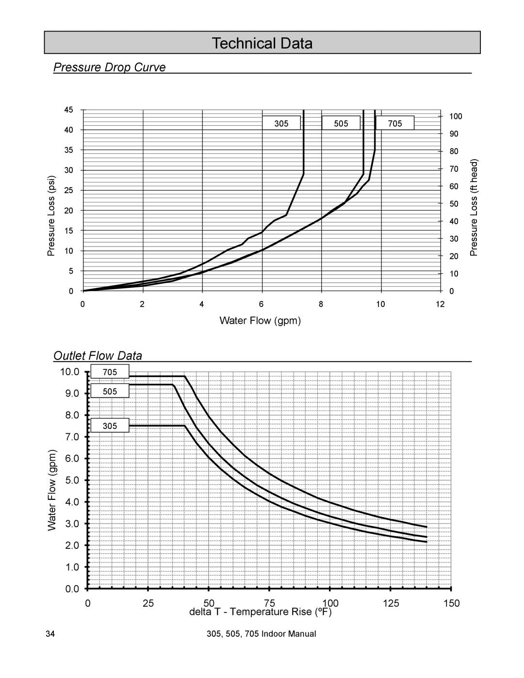 State Industries U287-084, 705 Series 200 installation manual Technical Data, Pressure Drop Curve, Outlet Flow Data 