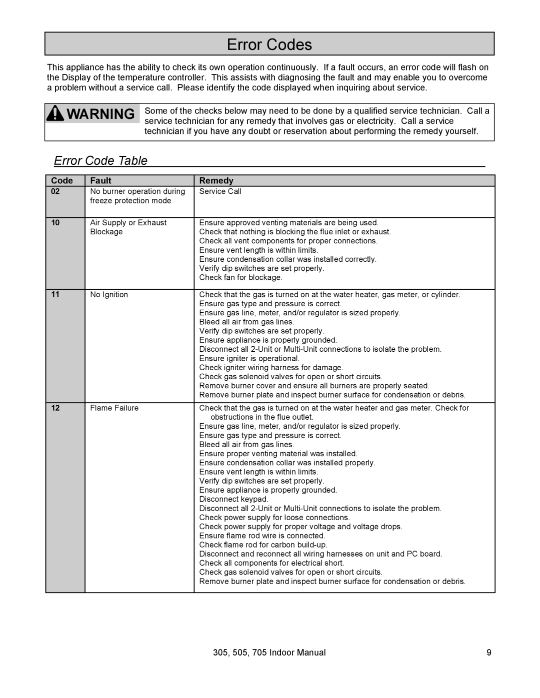 State Industries 705 Series 200, U287-084 installation manual Error Codes, Error Code Table, Code Fault Remedy 