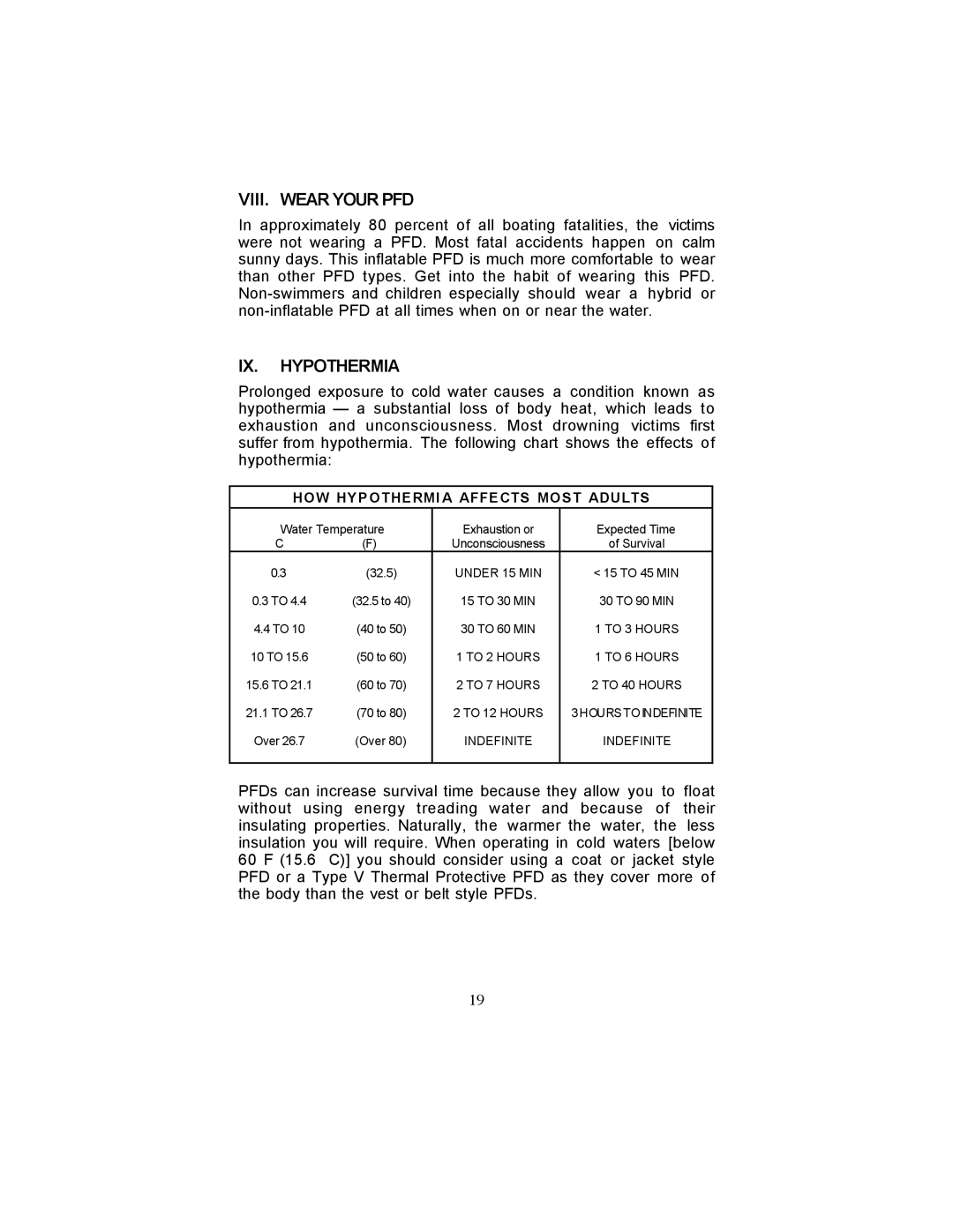 Stearns Recreational 0340 manual VIII. Wear Your PFD, IX. Hypothermia 