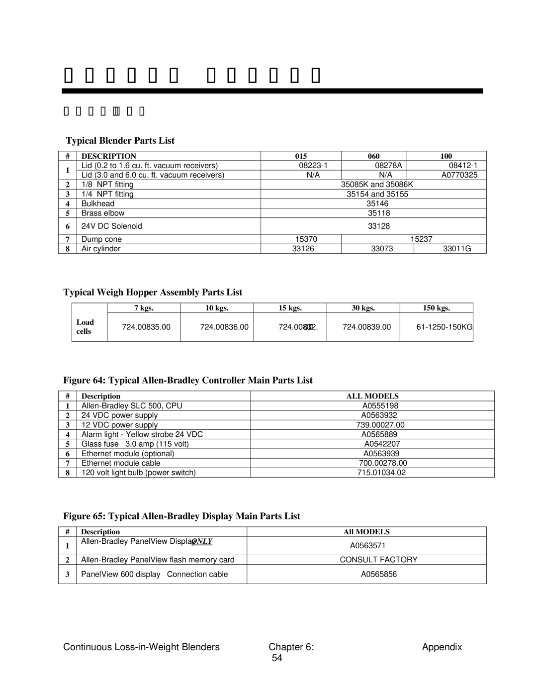 Sterling 060, 100, 600 Chapter Appendix, Spare Parts, Typical Blender Parts List, Typical Weigh Hopper Assembly Parts List 