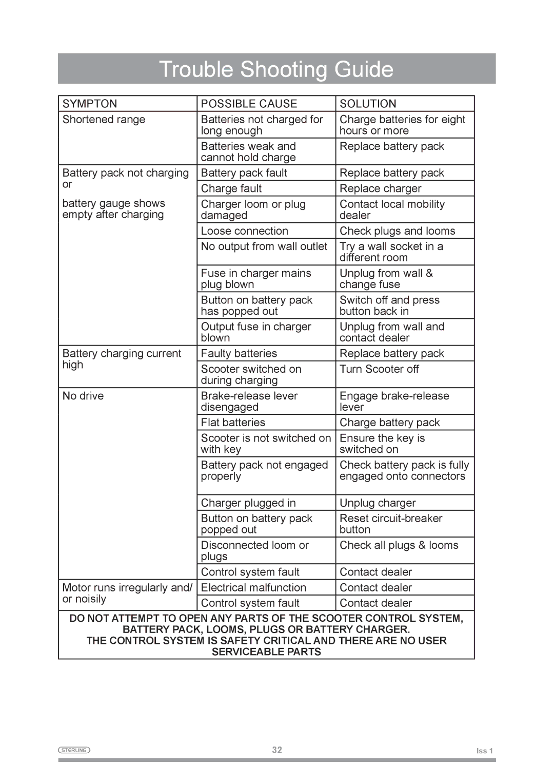 Sterling 2 owner manual Trouble Shooting Guide, Sympton Possible Cause Solution 