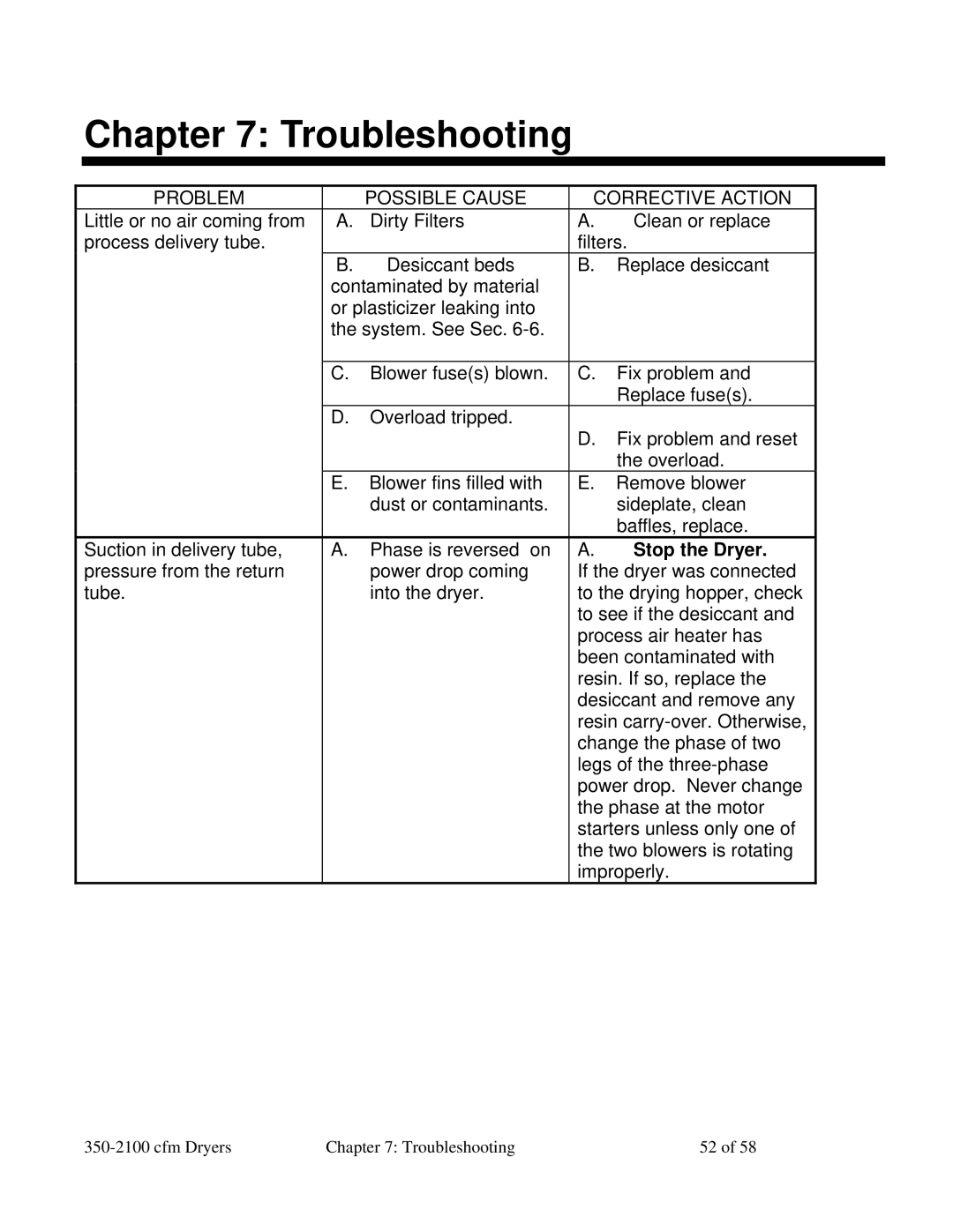 Sterling 350-2100 CFM installation manual Troubleshooting, Problem Possible Cause Corrective Action 