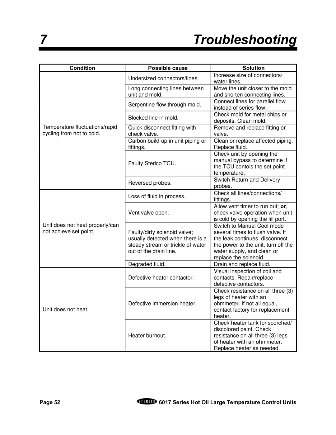 Sterling 6017 series installation manual Troubleshooting 