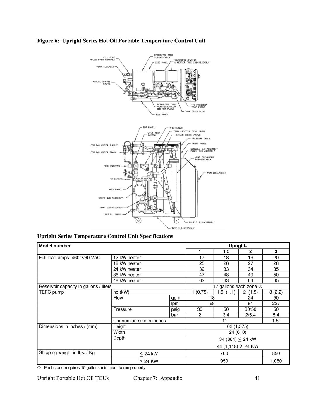 Sterling 682.88107.00 specifications Upright Portable Hot Oil TCUs Appendix 