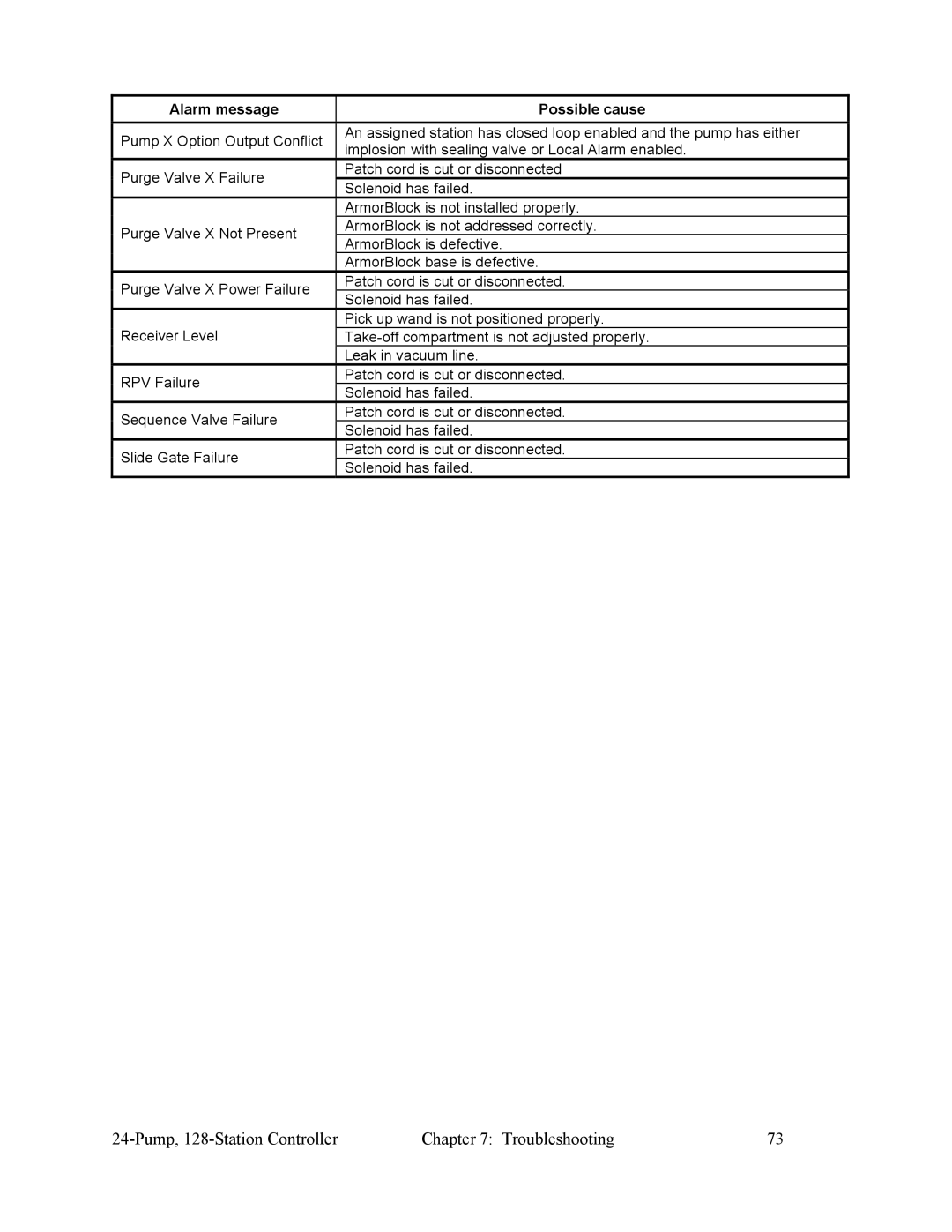 Sterling 882.00255.00 CV3-655 specifications Pump, 128-Station Controller Troubleshooting 