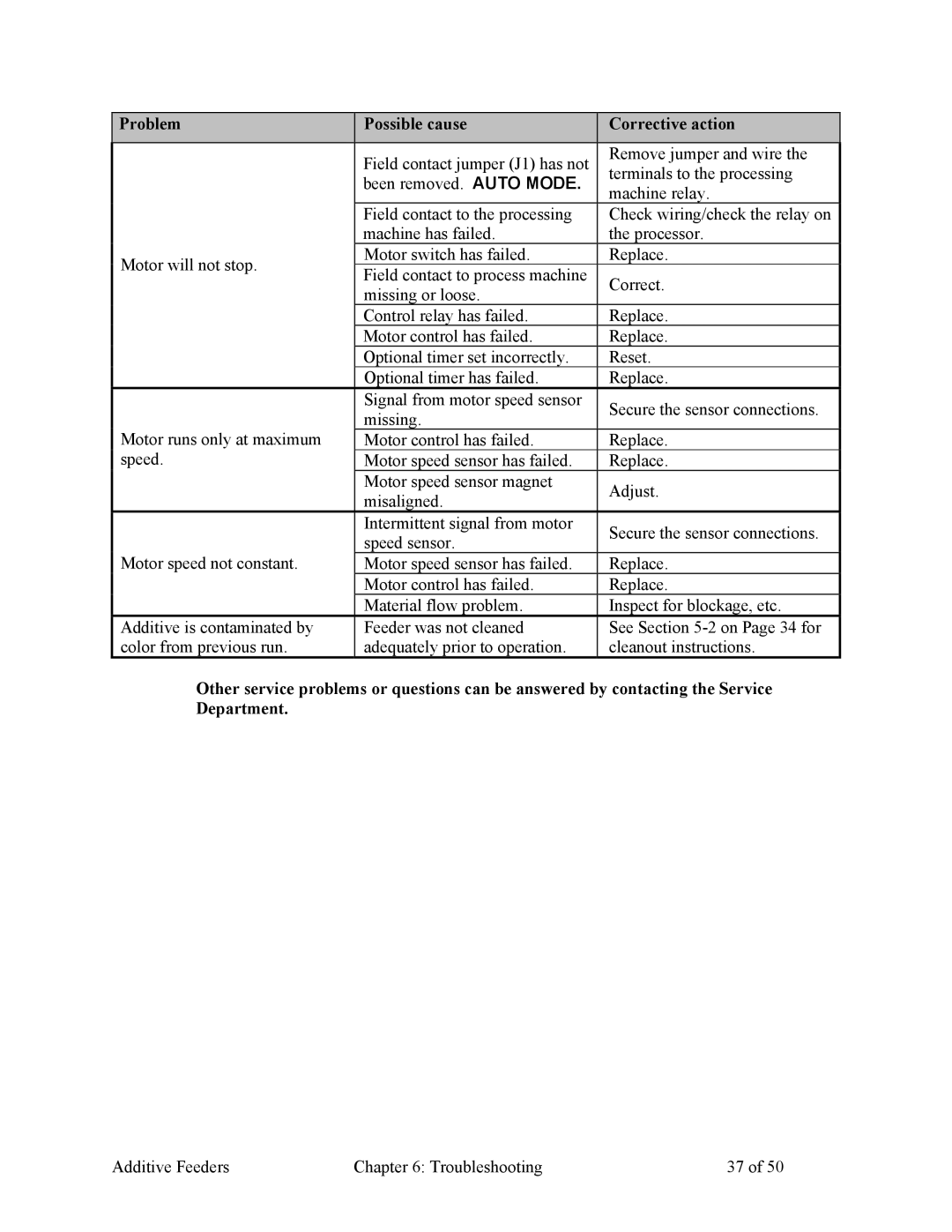 Sterling 882.00274.00 specifications Additive Feeders Troubleshooting 