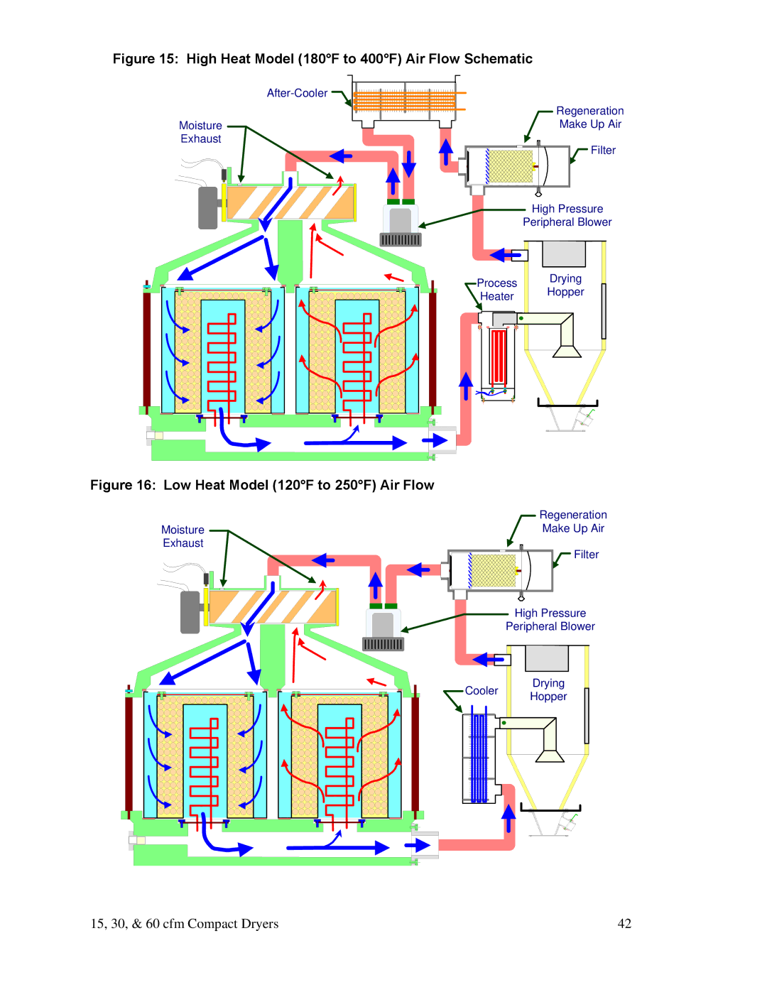 Sterling 882.00291.00 specifications High Heat Model 180F to 400F Air Flow Schematic 