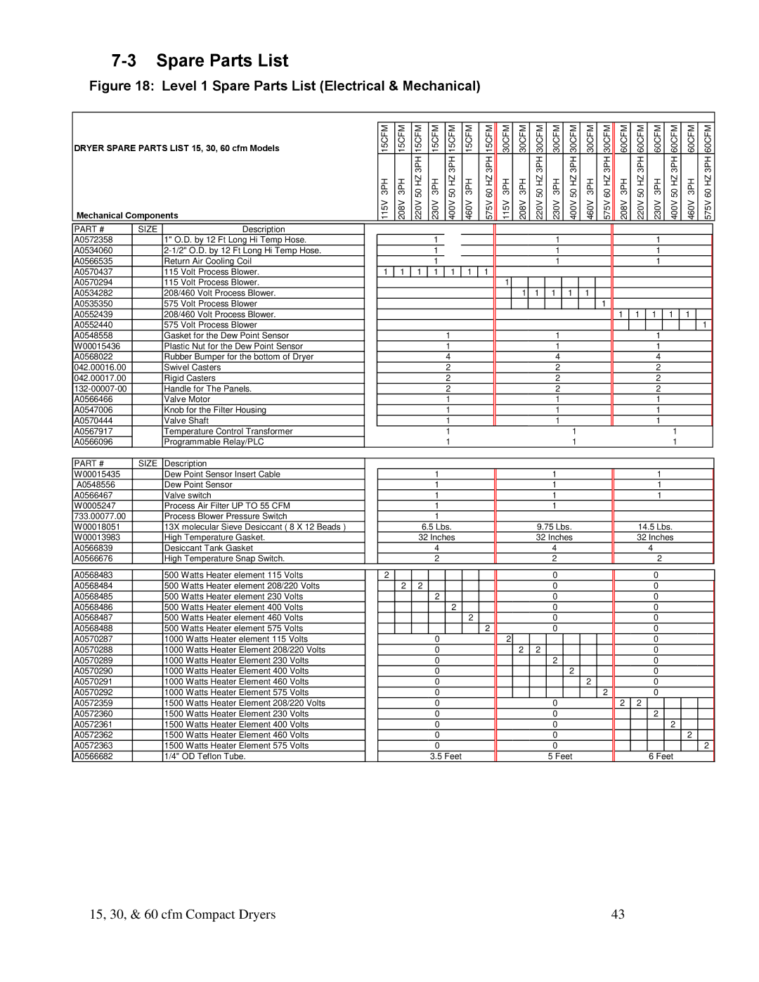 Sterling 882.00291.00 specifications Level 1 Spare Parts List Electrical & Mechanical 