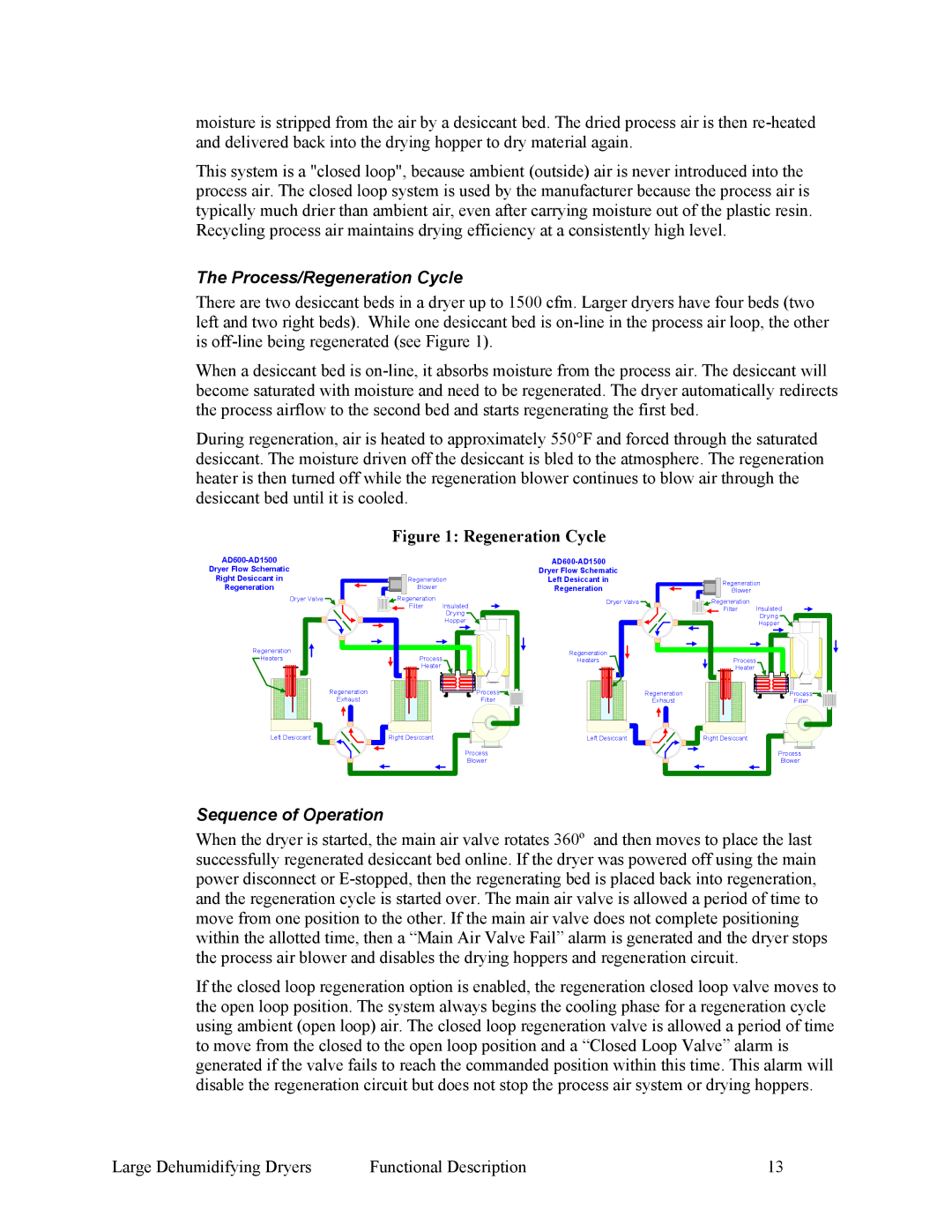 Sterling 882.00295.00 specifications Process/Regeneration Cycle, Sequence of Operation 