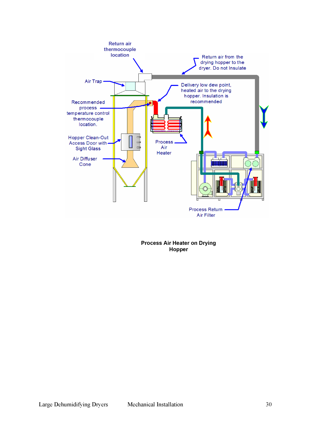 Sterling 882.00295.00 specifications Process Air Heater on Drying Hopper 