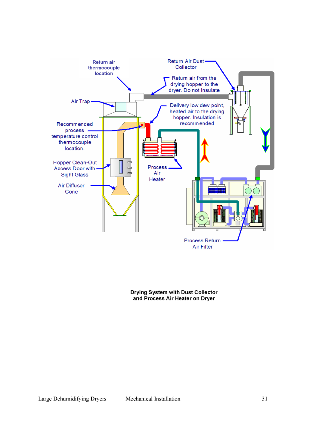 Sterling 882.00295.00 specifications Large Dehumidifying Dryers Mechanical Installation 