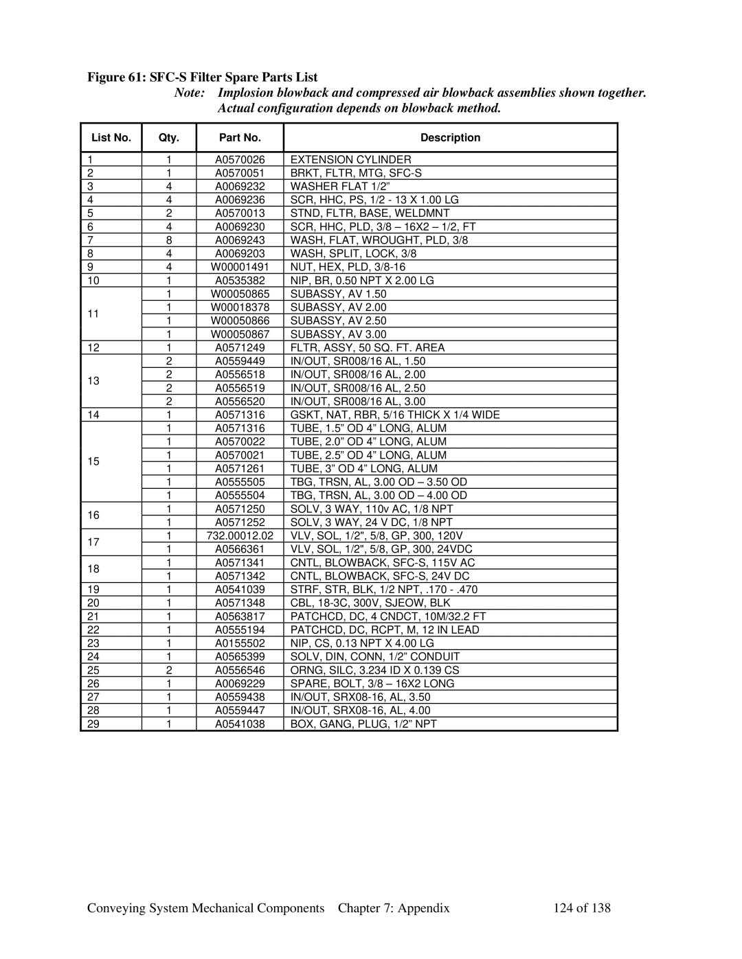 Sterling 882.00379.00 manual SFC-S Filter Spare Parts List, Conveying System Mechanical Components Appendix 124 