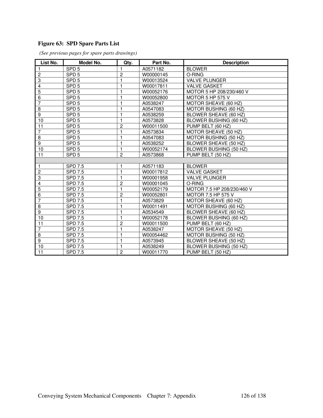 Sterling 882.00379.00 manual SPD Spare Parts List, Conveying System Mechanical Components Appendix 126 