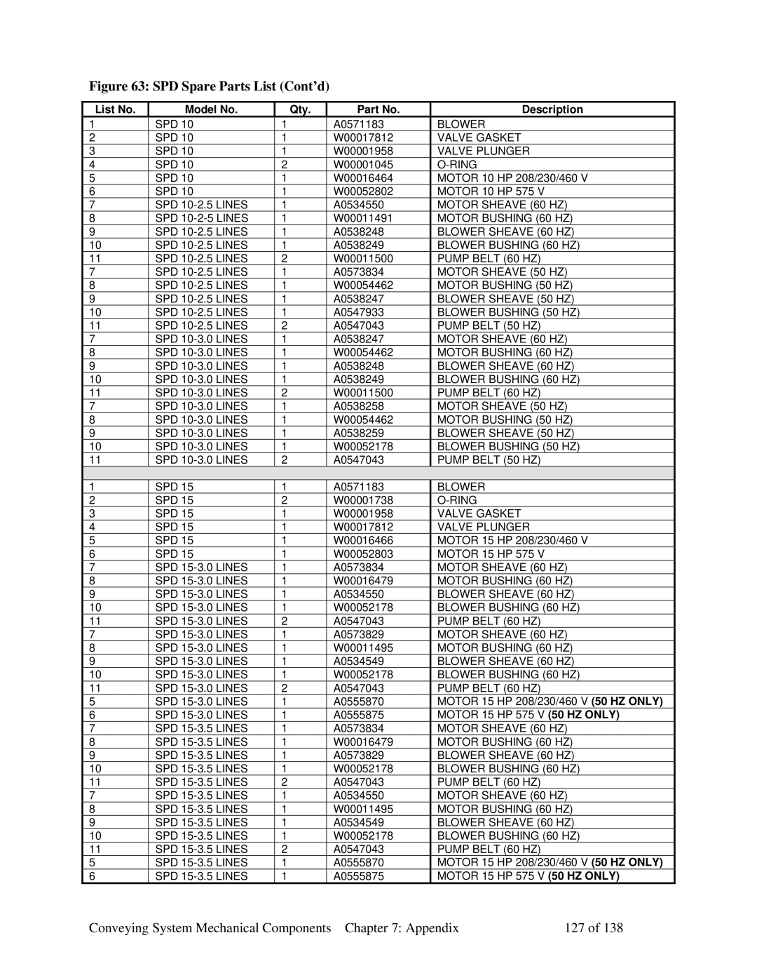 Sterling 882.00379.00 manual SPD Spare Parts List Cont’d, Conveying System Mechanical Components Appendix 127 