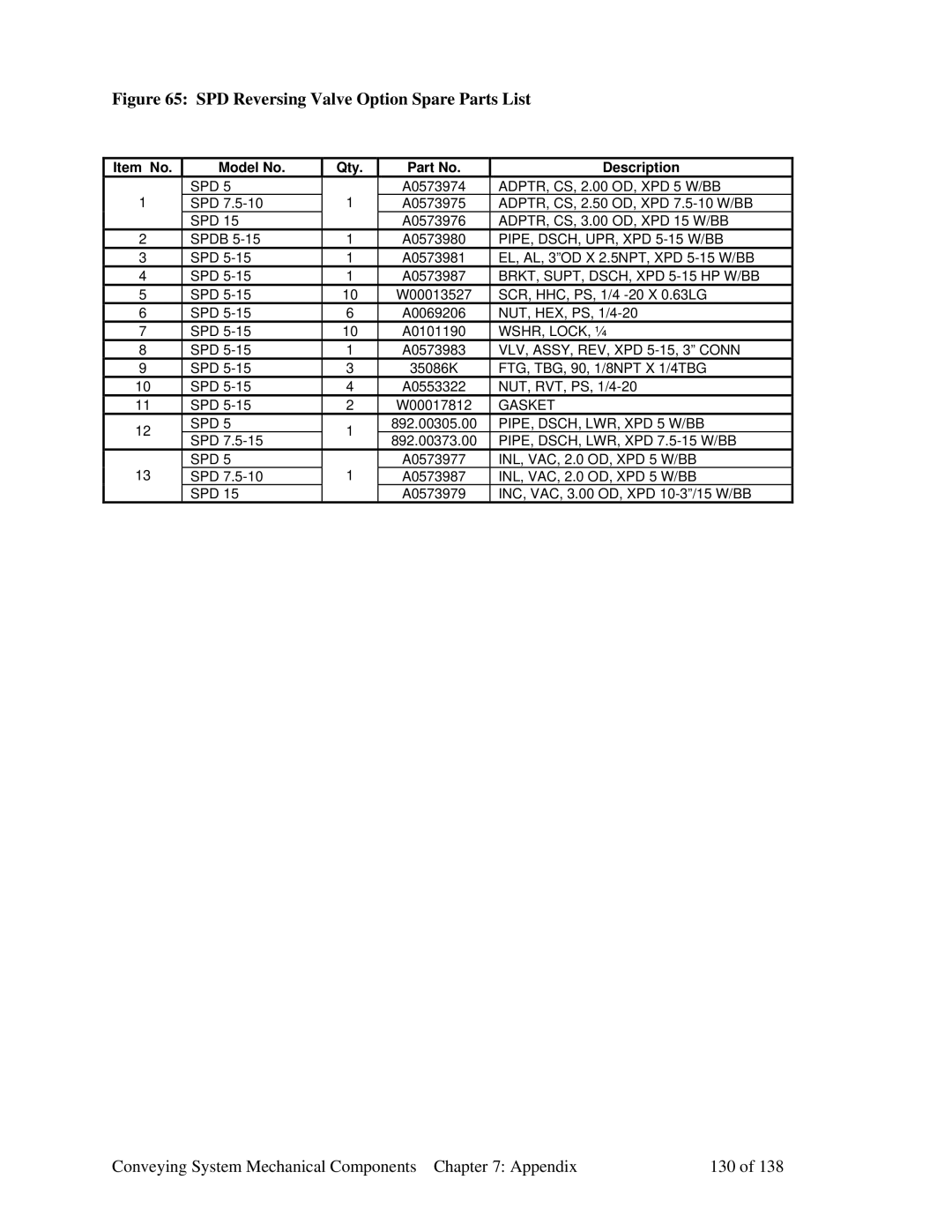 Sterling 882.00379.00 SPD Reversing Valve Option Spare Parts List, Conveying System Mechanical Components Appendix 130 