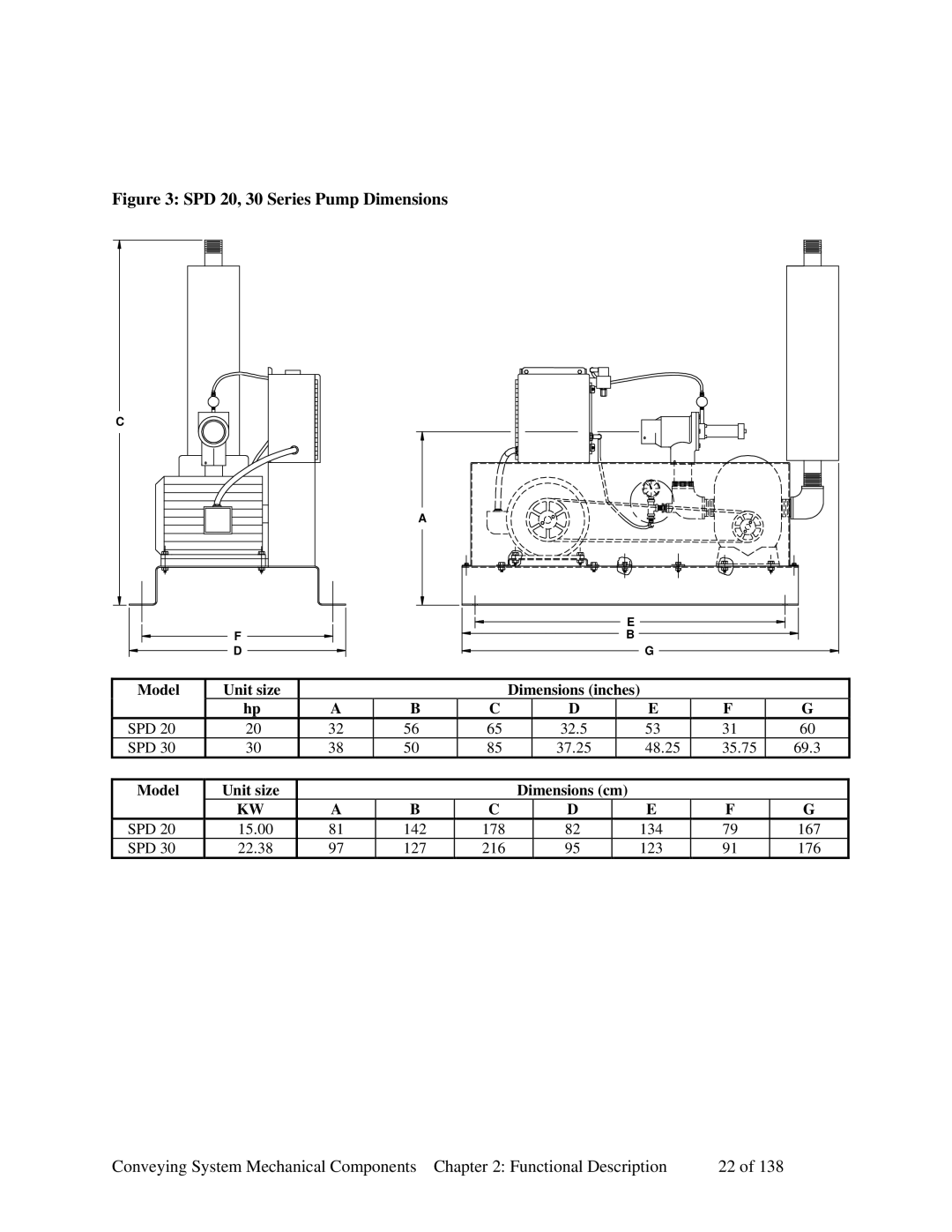 Sterling 882.00379.00 manual SPD 20, 30 Series Pump Dimensions 