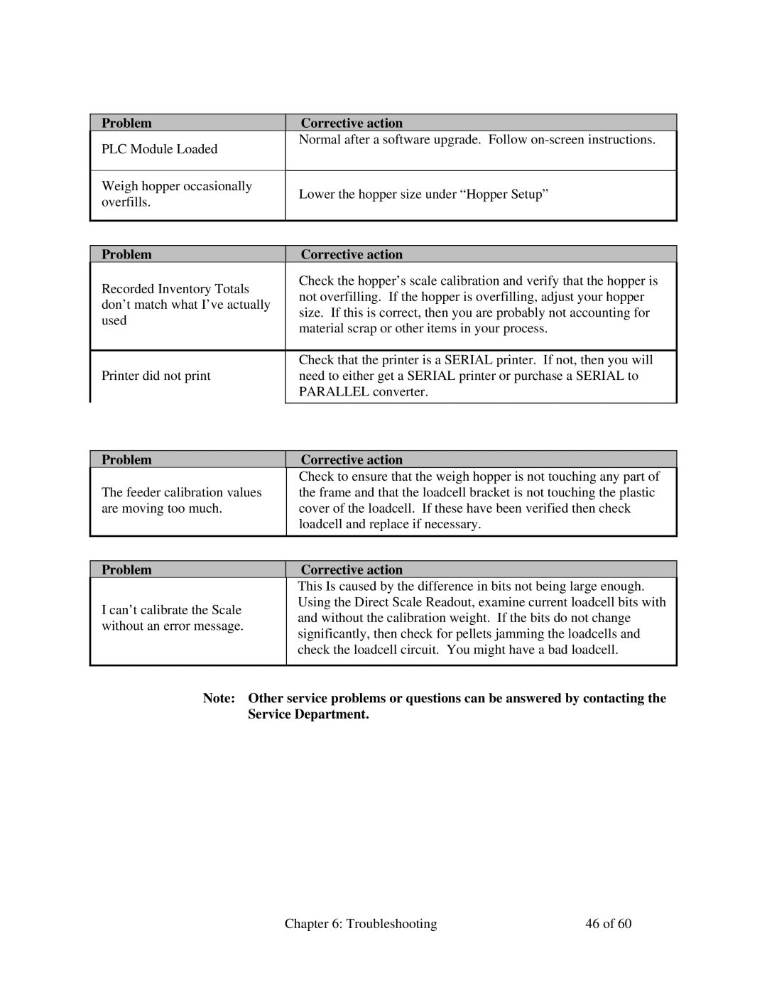 Sterling 882.00722.00 manual Problem Corrective action 