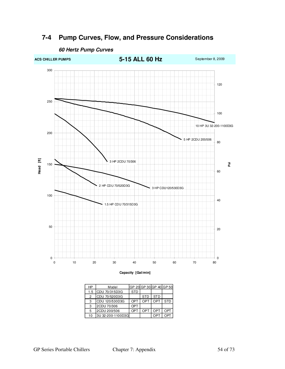 Sterling 882.93092.00 specifications Pump Curves, Flow, and Pressure Considerations, Hertz Pump Curves 