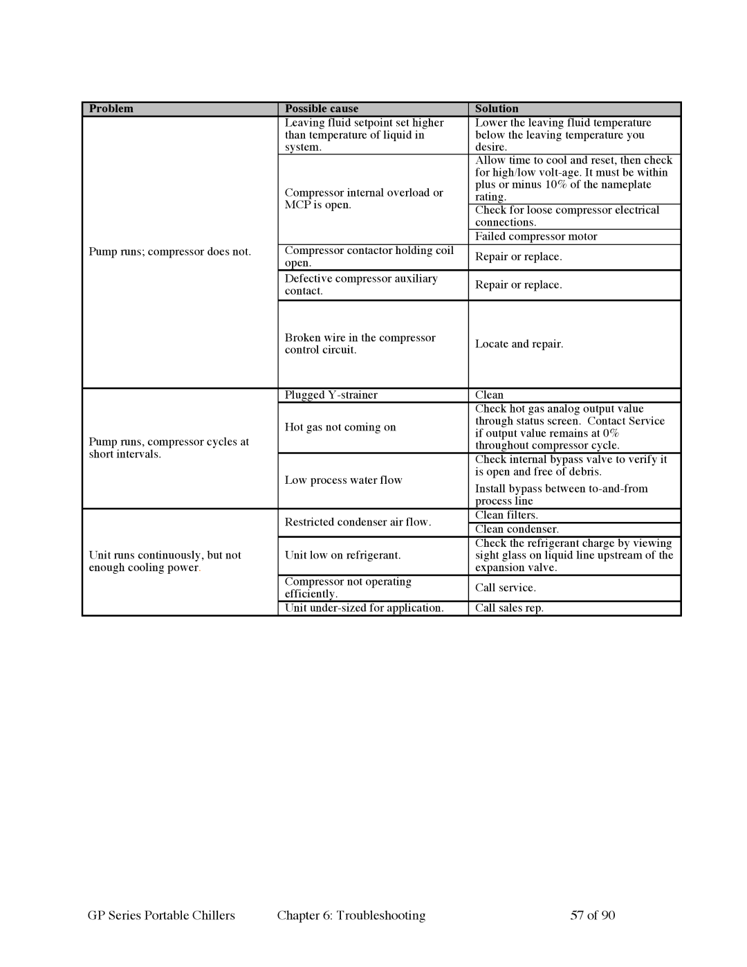 Sterling 882.93092.01 manual GP Series Portable Chillers Troubleshooting 