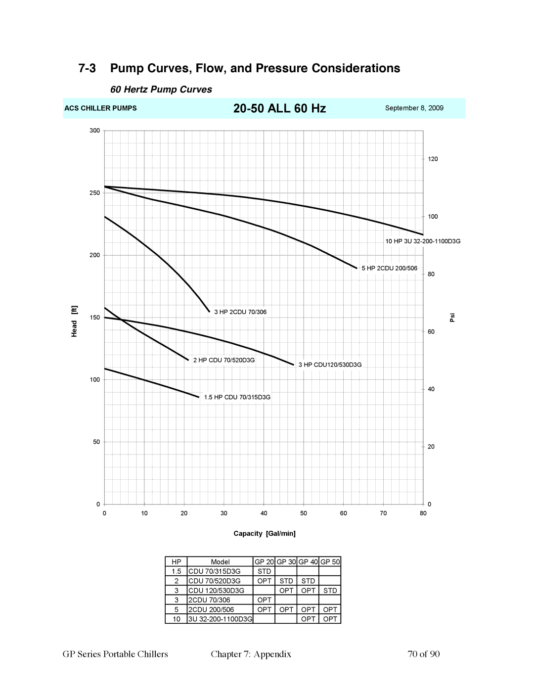 Sterling 882.93092.01 manual Pump Curves, Flow, and Pressure Considerations, Hertz Pump Curves 