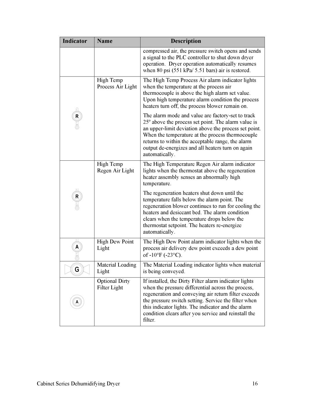 Sterling SDA 150-380, 90-225 CFM installation manual Signal to the PLC controller to shut down dryer 